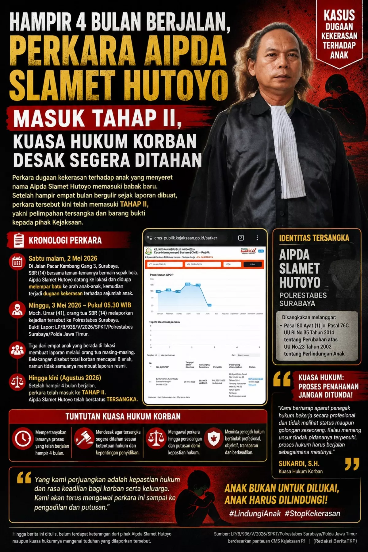 Hampir 4 Bulan Berjalan, Perkara Aipda Slamet Hutoyo Masuk Tahap II, Kuasa Hukum Korban Desak Segera Ditahan