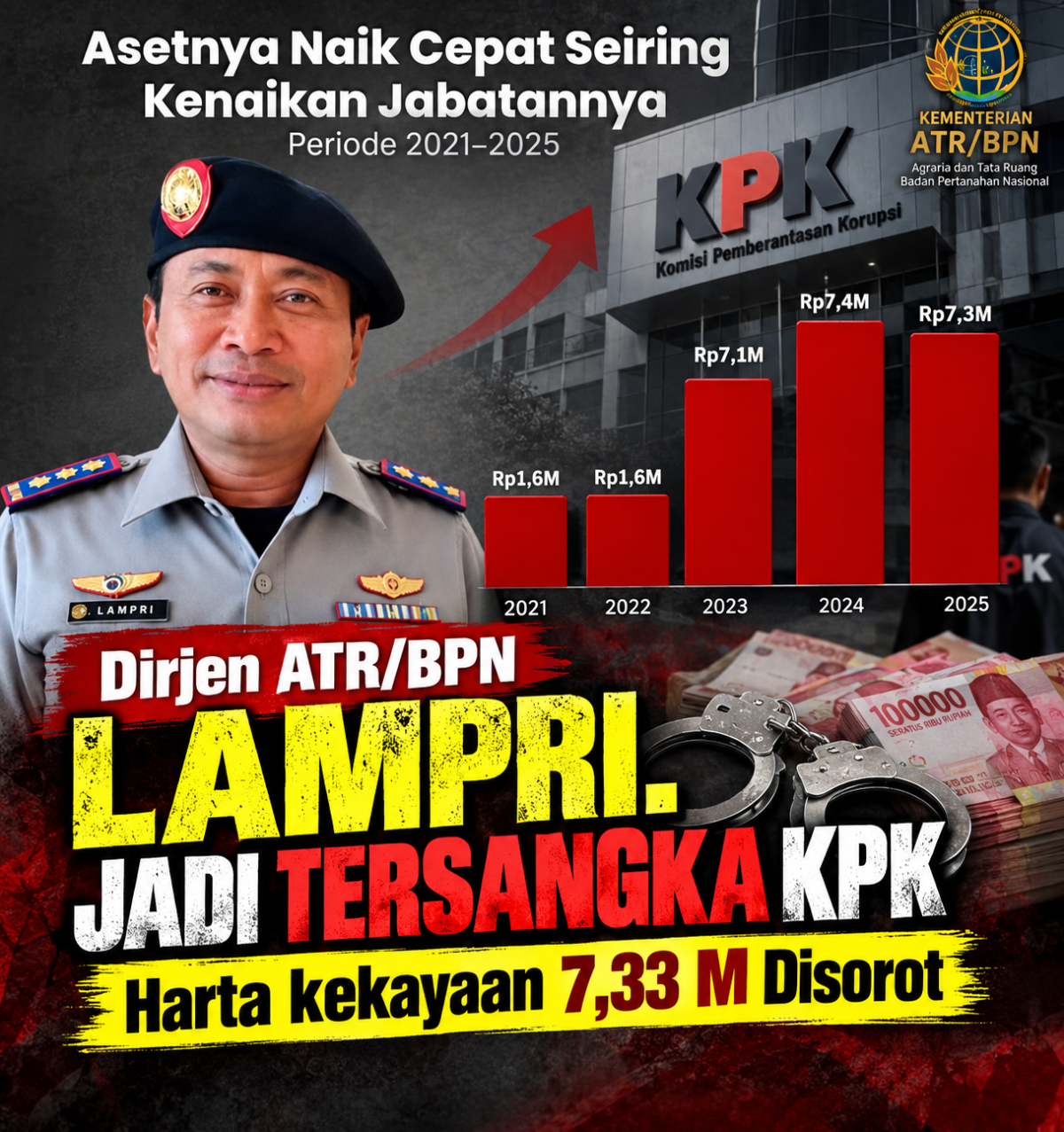 Dirjen ATR/BPN Lampri Jadi Tersangka KPK, Harta Rp7,33 Miliar Disorot: OTT HGB Summarecon Masuk Tahap Penggeledahan